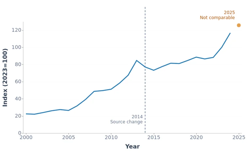 Mongolia Real Wage Index (1992–2025)