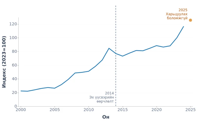 Монгол Улсын бодит цалингийн индекс (1992–2025)