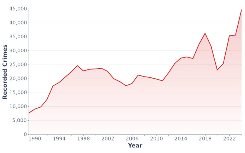 Mongolia Recorded Crimes, National Total (1989-2024)