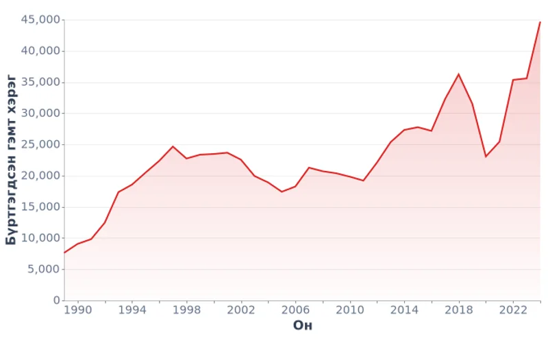 Монгол Улсын бүртгэгдсэн гэмт хэргийн тоо (1989-2024)