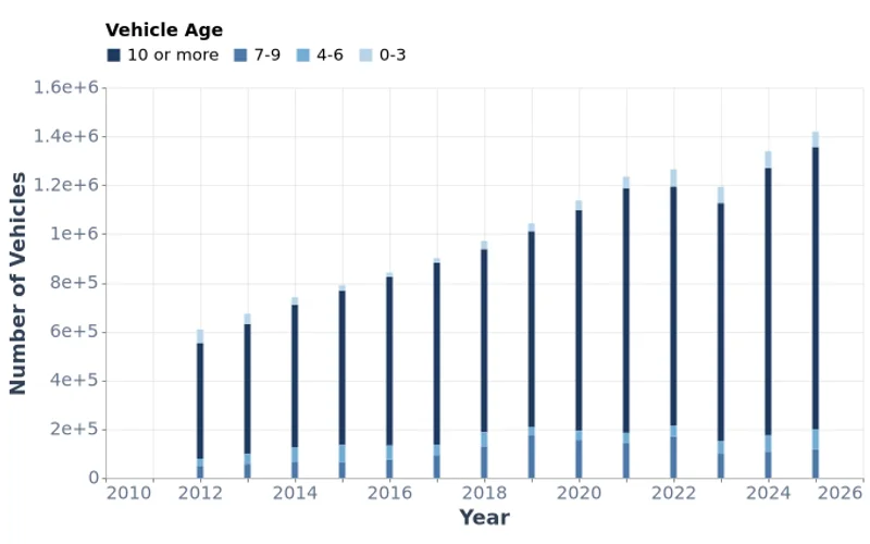 Mongolia Registered Vehicles by Age Group (2012–2025)