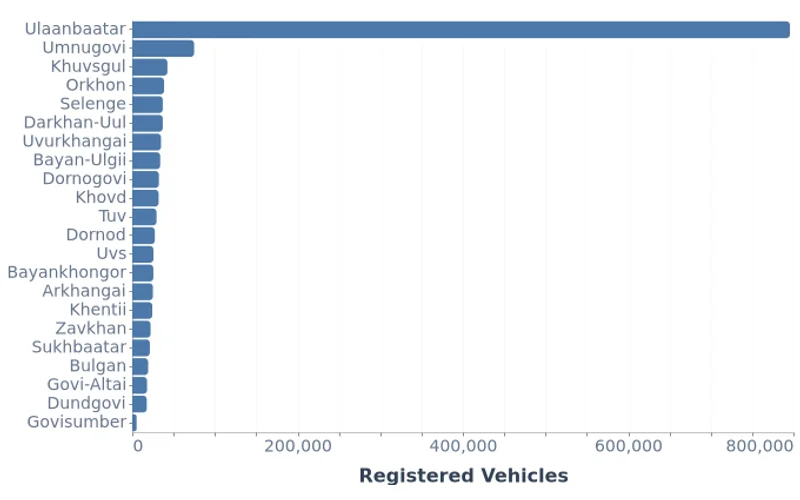Mongolia Registered Vehicles by Province (2012–2025)