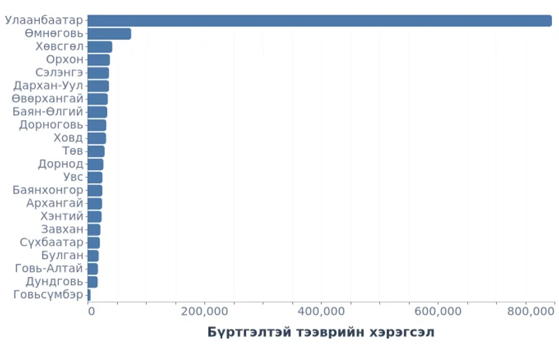 Монгол Улсад бүртгэлтэй тээврийн хэрэгсэл аймаг, нийслэлээр (2012–2025)