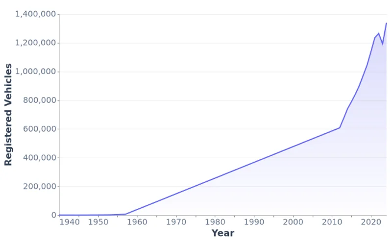 Mongolia Registered Vehicles, National Total (1940-2024)