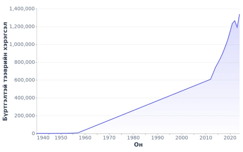 Монгол Улсын бүртгэлтэй тээврийн хэрэгслийн тоо (1940-2024)