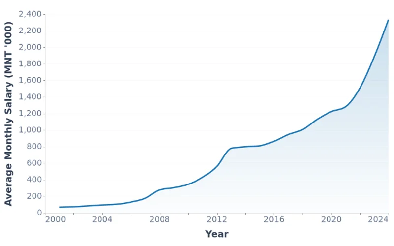 Mongolia Average Monthly Salary, MNT (2001-2024)