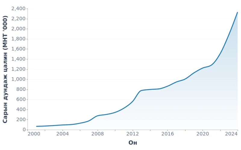 Монгол Улсын сарын дундаж цалин, төгрөг (2001-2024)