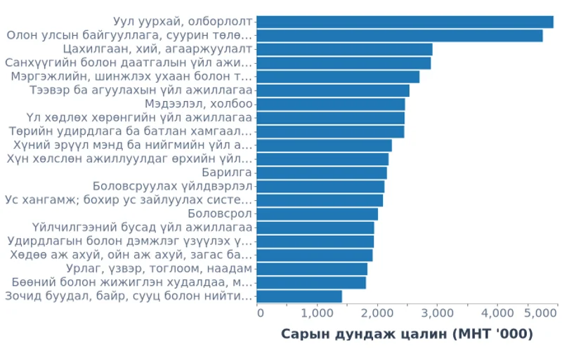 Сарын дундаж цалин эдийн засгийн салбараар, төгрөг (2024)