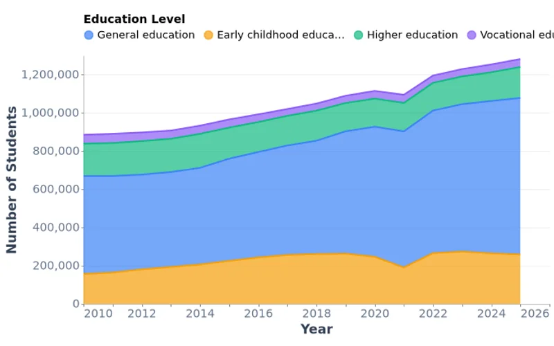 School Enrollment by Education Level in Mongolia (2010-2025)