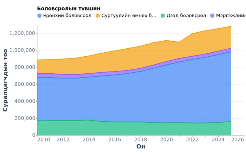 Монгол Улсын сургуулийн элсэлт боловсролын түвшнээр (2010-2025)