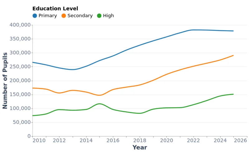 General Educational School Pupils in Mongolia (2010-2025)