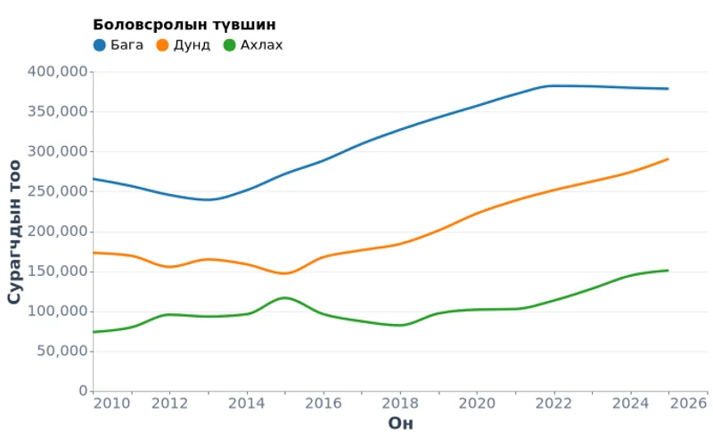 Ерөнхий боловсролын сургуулийн сурагчдын тоо (2010-2025)