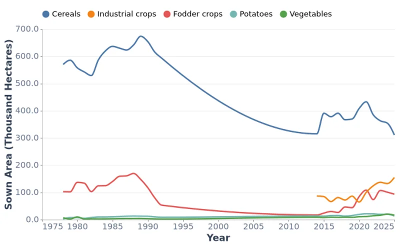 Mongolia Sown Area by Crop Type, Thousand Hectares (1978-2025)