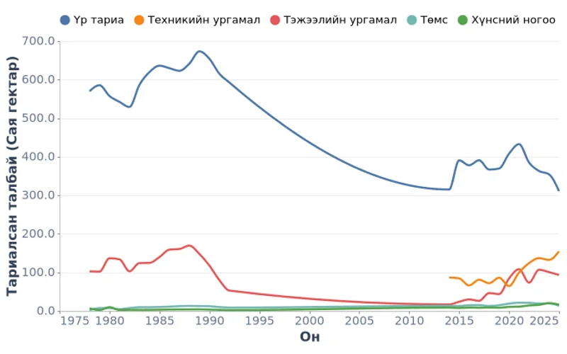 Монгол Улсын тариалсан талбай төрөлөөр, Сая гектар (1978-2025)