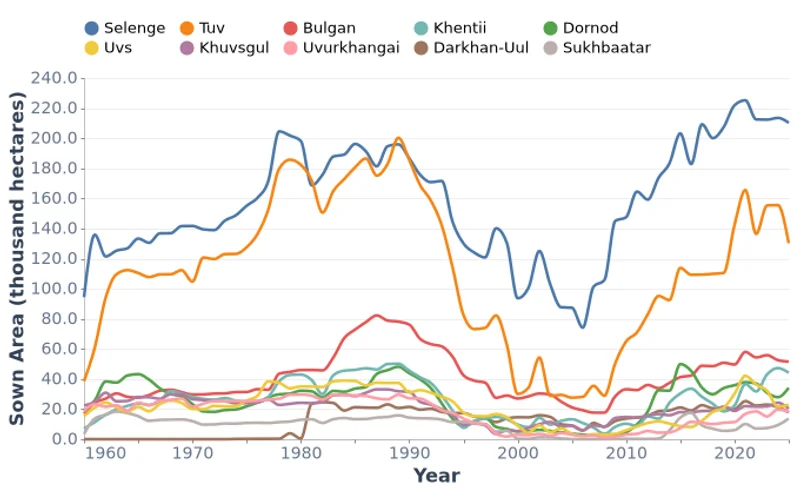 Sown Area by Region in Mongolia, Thousand Hectares (1960-2025)