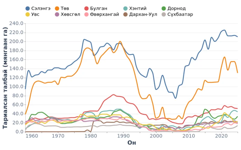 Монгол Улсын аймагуар тариалсан талбай, мянгаан га (1960-2025)
