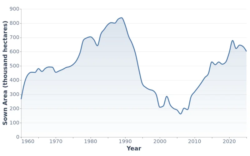 Mongolia Total Sown Area, Thousand Hectares (1960-2025)