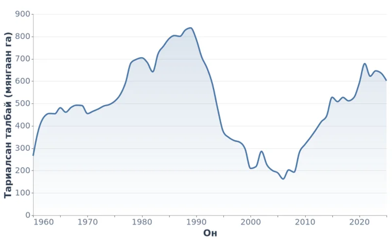 Монгол Улсын нийт тариалсан талбай, мянгаан га (1960-2025)
