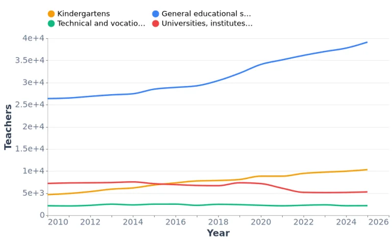 Mongolia Teachers by Education Level (2010-2025)