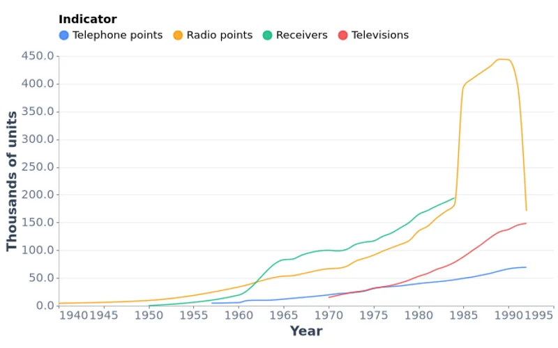 Mongolia Telecommunications Infrastructure (1940–1992)