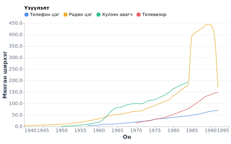 Монгол улсын харилцаа холбооны дэд бүтэц (1940–1992)
