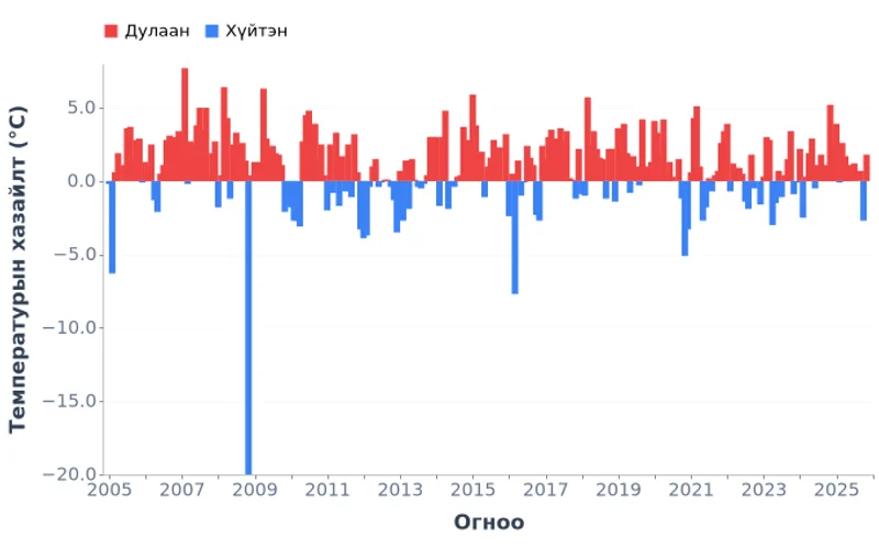 Монгол Улсын температурын хазайлт 1981-2010 суурь утгаас