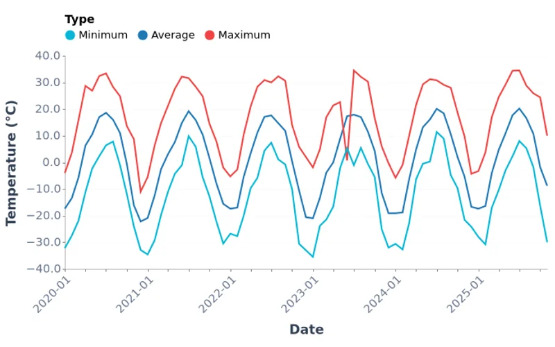 Ulaanbaatar Temperature Extremes (2005-2025)