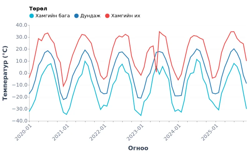 Улаанбаатар хотын температурын хэт утга (2005-2025)