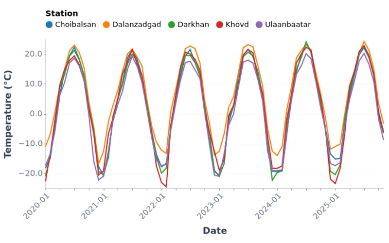 Mongolia Temperature by Region (2005-2025)