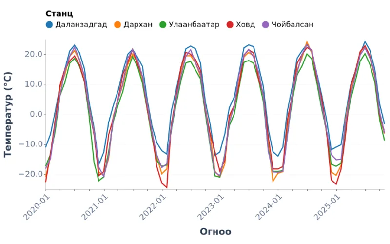 Монгол Улсын температур бүс нутгаар (2005-2025)