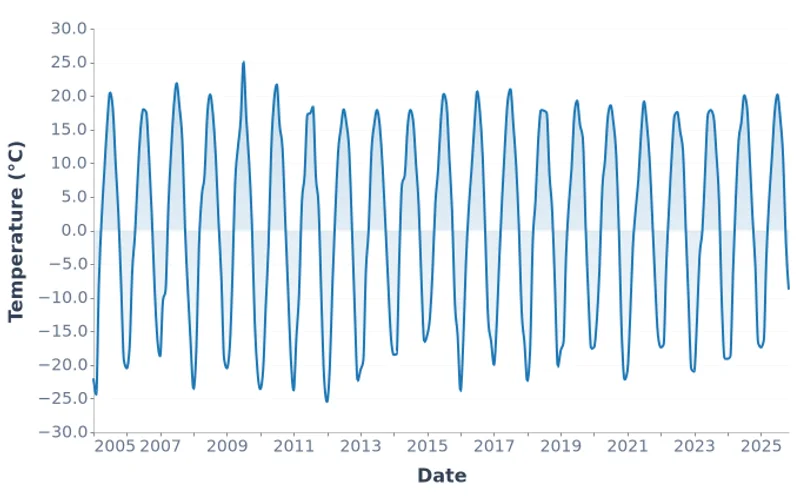 Ulaanbaatar Monthly Temperature (2005-2025)