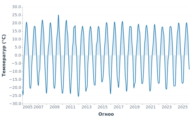 Улаанбаатар хотын сарын дундаж температур (2005-2025)