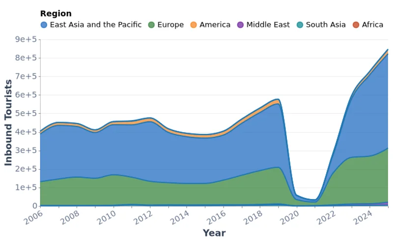Inbound Tourists to Mongolia by Geographical Region (2006–2025)