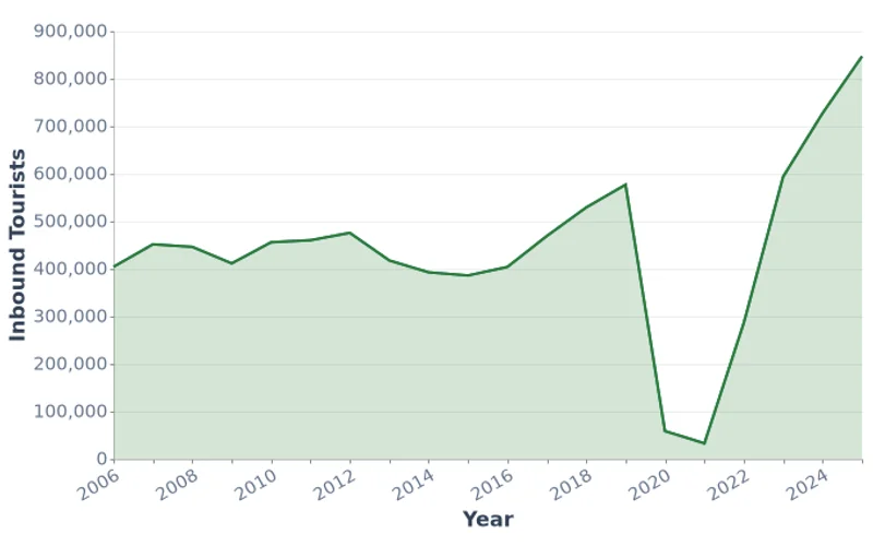 Inbound Tourists to Mongolia, Annual Total (2006–2025)