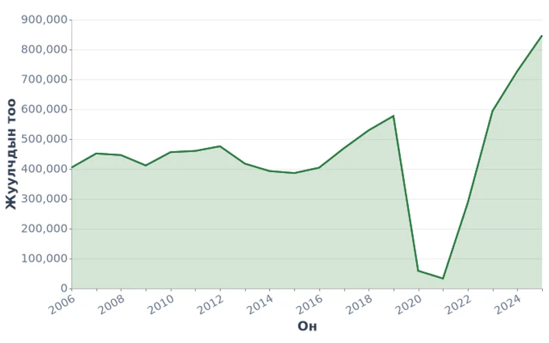 Монгол Улсад ирсэн гадаадын жуулчдын тоо (2006–2025)