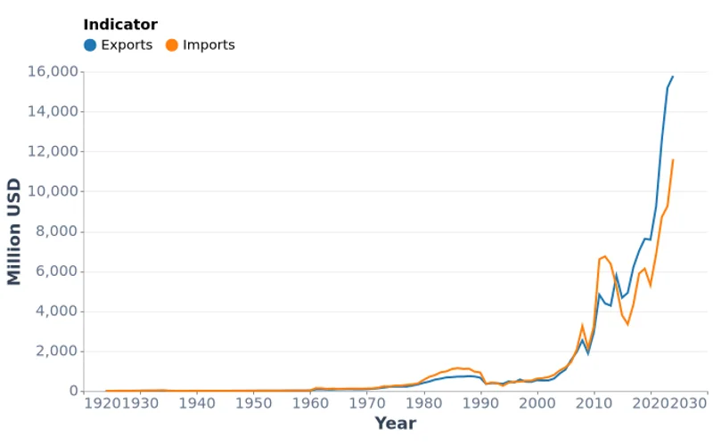 Mongolia Exports and Imports, Million USD (1924-2024)