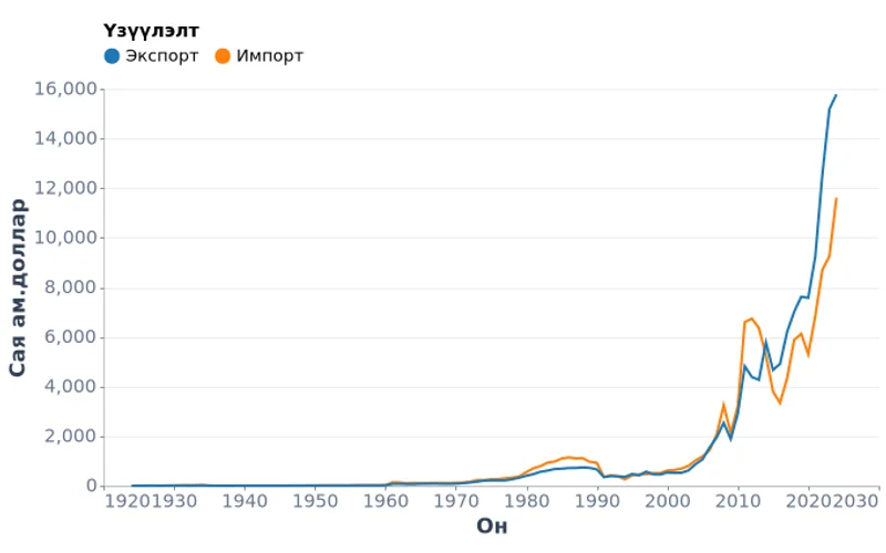 Монгол Улсын экспорт, импорт, сая ам.доллар (1924-2024)