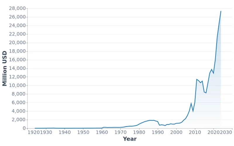 Mongolia Total Foreign Trade, Million USD (1924-2024)