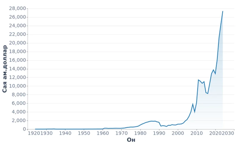 Монгол Улсын гадаад худалдааны нийт эргэлт, сая ам.доллар (1924-2024)