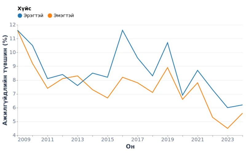 Монгол Улсын ажилгүйдлийн түвшин хүйсээр (2009-2024)