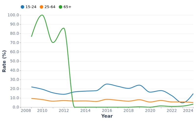 Unemployment Rate by Age Group, % (2009-2024)