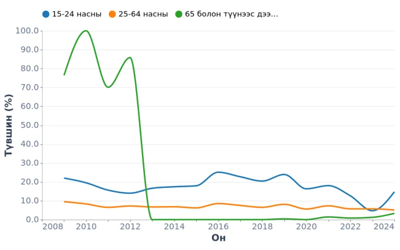 Ажилгүйдлийн түвшин насны бүлгээр, хувь (2009-2024)