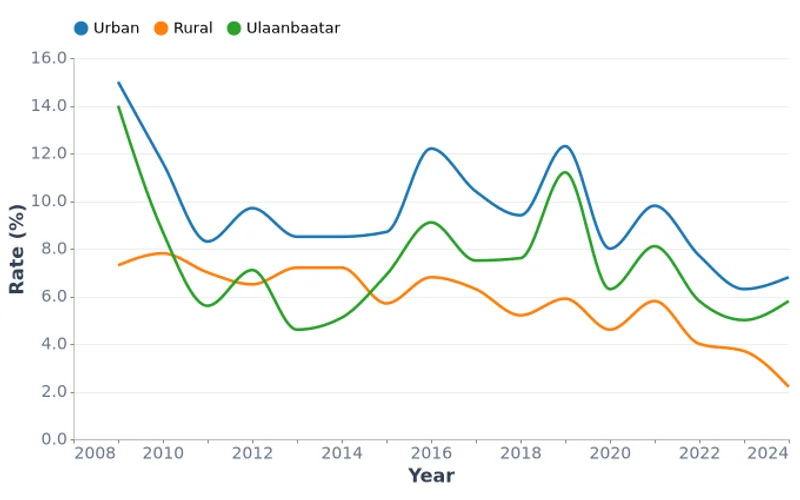 Unemployment Rate by Location, % (2009-2024)