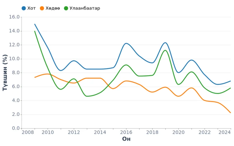 Ажилгүйдлийн түвшин газар нутгаар, хувь (2009-2024)