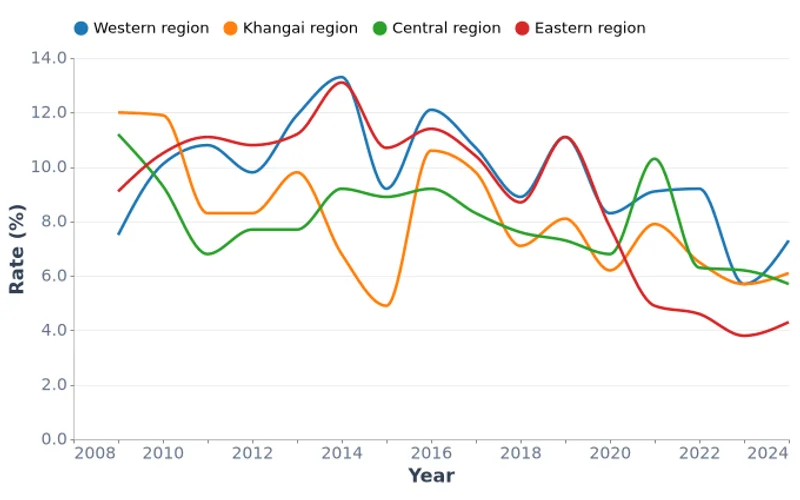 Unemployment Rate by Region, % (2009-2024)