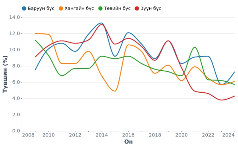 Ажилгүйдлийн түвшин бүс нутгаар, хувь (2009-2024)