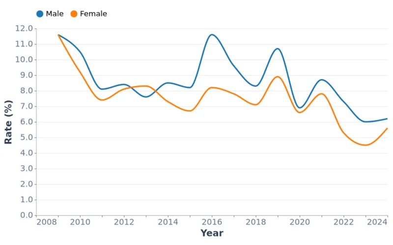 Mongolia Unemployment Rate by Sex, % (2009-2024)