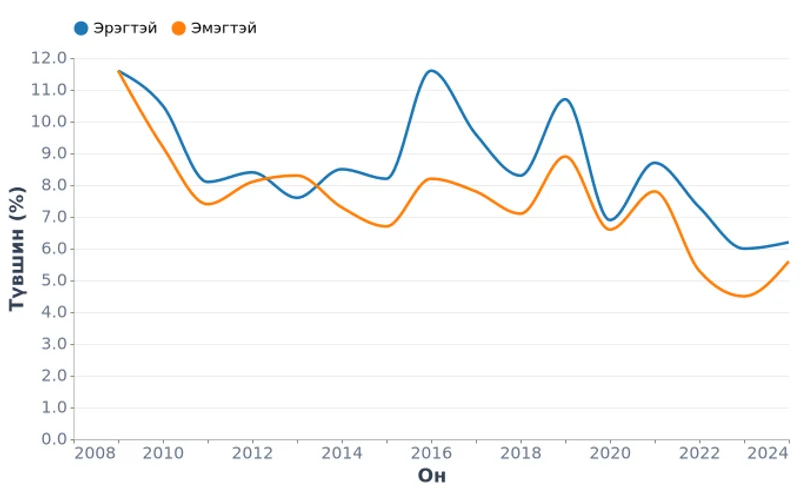 Ажилгүйдлийн түвшин хүйсээр, хувь (2009-2024)