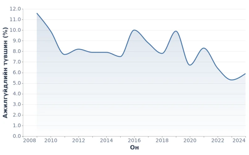 Монгол Улсын ажилгүйдлийн түвшин, % (2009-2024)