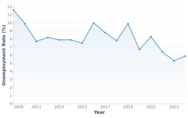 Mongolia National Unemployment Rate (2009-2024)